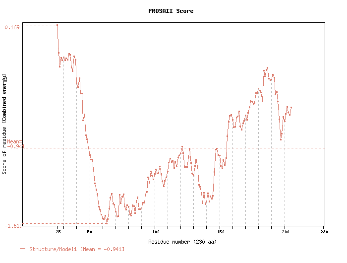 graphic with PROSA 2003 scores