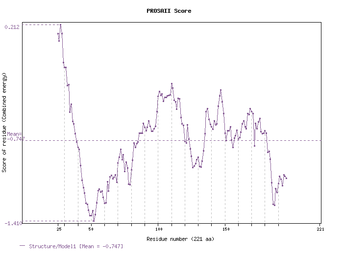 graphic with PROSA 2003 scores