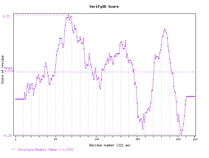 graphic with VERIFY3D scores